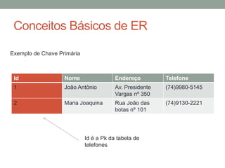 Id Nome Endereço Telefone
1 João Antônio Av. Presidente
Vargas nº 350
(74)9980-5145
2 Maria Joaquina Rua João das
botas nº 101
(74)9130-2221
Id é a Pk da tabela de
telefones
Conceitos Básicos de ER
Exemplo de Chave Primária
 