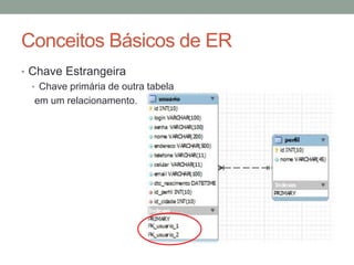 • Chave Estrangeira
• Chave primária de outra tabela
em um relacionamento.
Conceitos Básicos de ER
 
