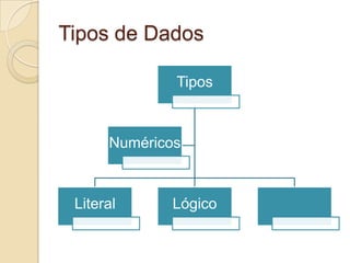 Tipos de Dados