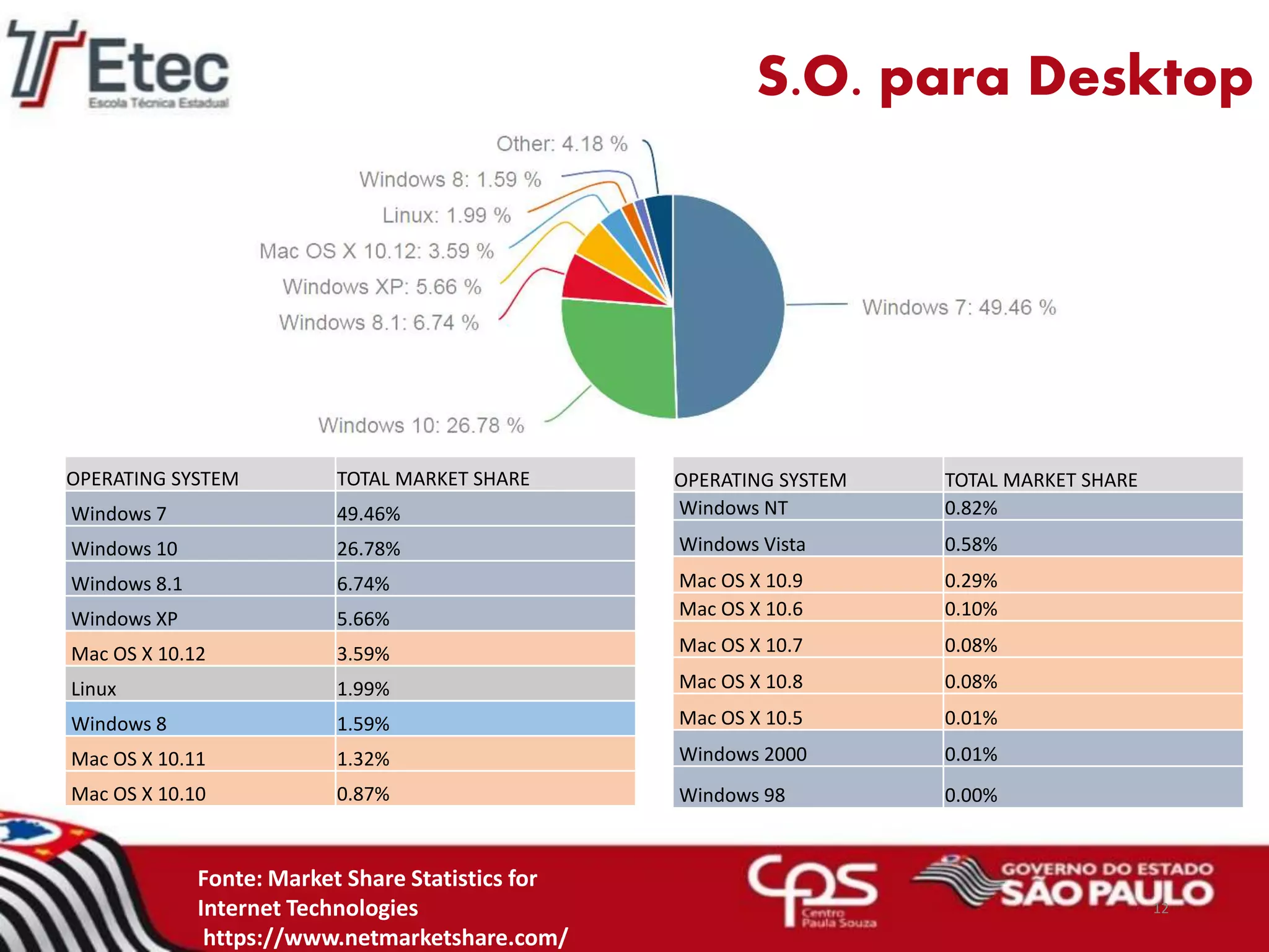 S.O. para Desktop
OPERATING SYSTEM TOTAL MARKET SHARE
Windows NT 0.82%
Windows Vista 0.58%
Mac OS X 10.9 0.29%
Mac OS X 10.6 0.10%
Mac OS X 10.7 0.08%
Mac OS X 10.8 0.08%
Mac OS X 10.5 0.01%
Windows 2000 0.01%
Windows 98 0.00%
12
Fonte: Market Share Statistics for
Internet Technologies
https://www.netmarketshare.com/
OPERATING SYSTEM TOTAL MARKET SHARE
Windows 7 49.46%
Windows 10 26.78%
Windows 8.1 6.74%
Windows XP 5.66%
Mac OS X 10.12 3.59%
Linux 1.99%
Windows 8 1.59%
Mac OS X 10.11 1.32%
Mac OS X 10.10 0.87%
 