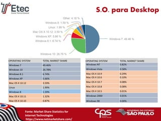 S.O. para Desktop
OPERATING SYSTEM TOTAL MARKET SHARE
Windows NT 0.82%
Windows Vista 0.58%
Mac OS X 10.9 0.29%
Mac OS X 10.6 0.10%
Mac OS X 10.7 0.08%
Mac OS X 10.8 0.08%
Mac OS X 10.5 0.01%
Windows 2000 0.01%
Windows 98 0.00%
12
Fonte: Market Share Statistics for
Internet Technologies
https://www.netmarketshare.com/
OPERATING SYSTEM TOTAL MARKET SHARE
Windows 7 49.46%
Windows 10 26.78%
Windows 8.1 6.74%
Windows XP 5.66%
Mac OS X 10.12 3.59%
Linux 1.99%
Windows 8 1.59%
Mac OS X 10.11 1.32%
Mac OS X 10.10 0.87%
 