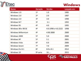 Nome Geração Versão: Lançado em:
Windows 1.0 1º 1.0 1985
Windows 2.0 2º 2.0 1987
Windows 3.0 3º 3.0 1990
Windows N.T 3º 3.1 1992
Windows 95 4º 4.0 1995
Windows 98 e 98 SE 4º 4.0.1998 e 4.0.2222 1998
Windows Millennium 4º 4.90.3000 2000
Windows 2000 5º 5.0 2000
Windows XP 5º 5.1 2001
Windows Vista 6º 6.0 2006
Windows Seven 7º 7.0 2009
Windows 8 e 8.1 8º 8.0 e 8.1 2012
Windows 10 9º seria 10..... 2015
13
Windows
 