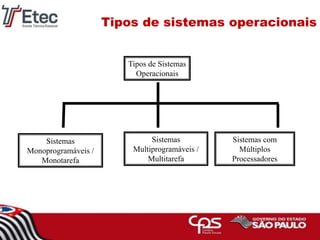 Tipos de sistemas operacionais
Tipos de Sistemas
Operacionais
Sistemas
Monoprogramáveis /
Monotarefa
Sistemas
Multiprogramáveis /
Multitarefa
Sistemas com
Múltiplos
Processadores
 