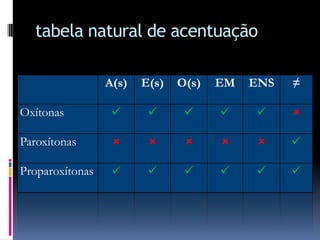 tabela natural de acentuação