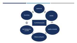 EMPATIA
NOME
SIMPLICIDADE
PREOCUPAÇÃO
INFORMAÇÃO
CLARA
PACERIA
HUMANIZAÇÃO
 