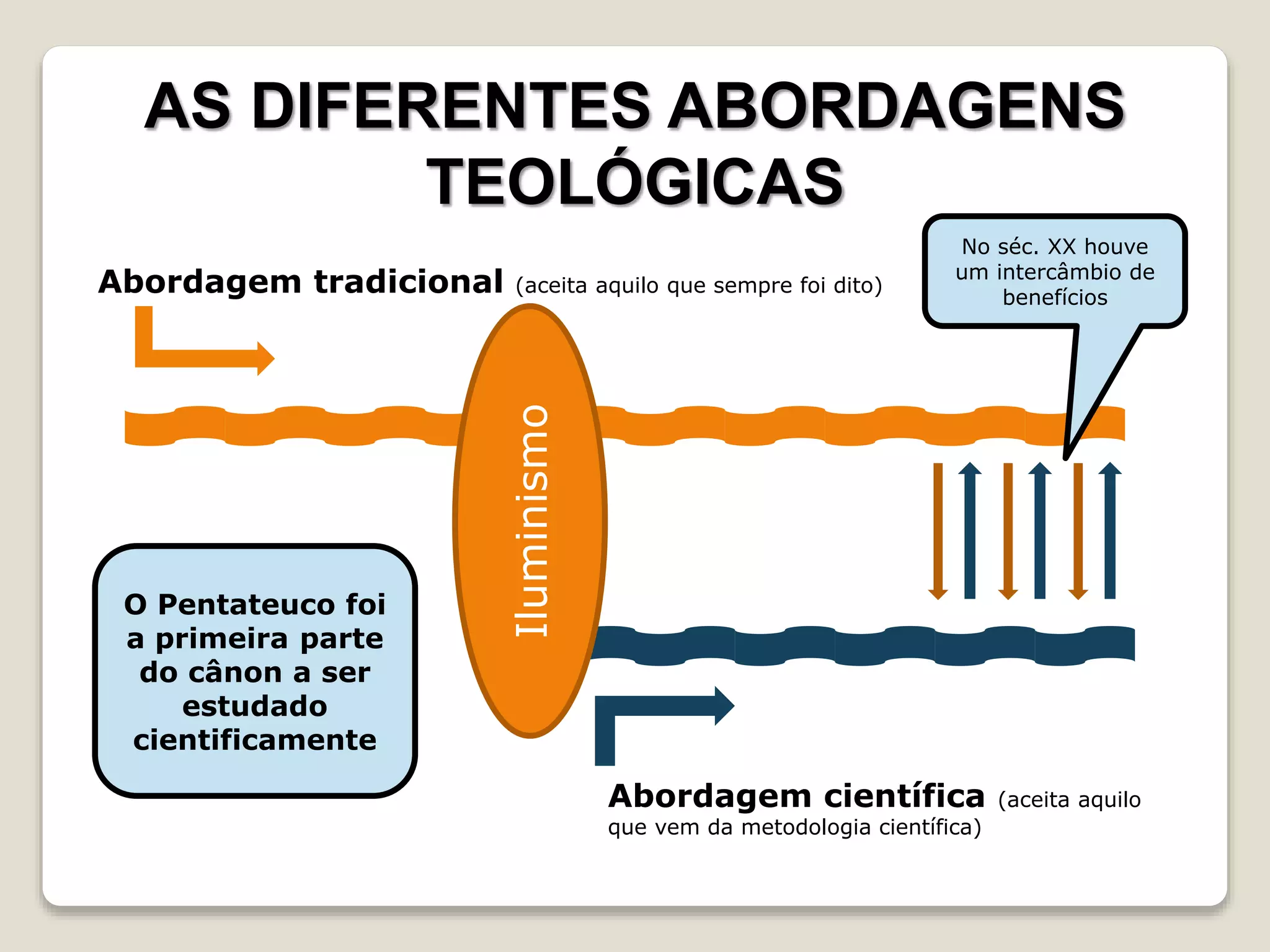 Iluminismo
Abordagem tradicional (aceita aquilo que sempre foi dito)
Abordagem científica (aceita aquilo
que vem da metodologia científica)
O Pentateuco foi
a primeira parte
do cânon a ser
estudado
cientificamente
AS DIFERENTES ABORDAGENS
TEOLÓGICAS
No séc. XX houve
um intercâmbio de
benefícios
 