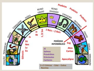 CRIAÇÃO
CONSUMAÇÃO
PERÍODO
INTERBÍBLICO
Gênesis
Dt
Nm
Lv
Ex
Js
Jz
Rt
1/2Sm
1 e 2 Crônicas – Ester – Esdras
Neemias
Jó
Salmos
Provérbios
Eclesiastes
Cantares
Evg
Atos
Cartas
Apocalipse
 