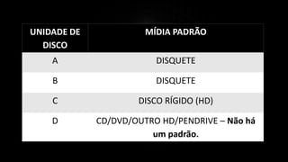 UNIDADE DE
DISCO
MÍDIA PADRÃO
A DISQUETE
B DISQUETE
C DISCO RÍGIDO (HD)
D CD/DVD/OUTRO HD/PENDRIVE – Não há
um padrão.
 