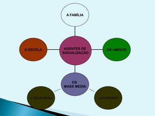 A ESCOLA
OS
MASS MEDIA
OS AMIGOS
A FAMÍLIA
AGENTES DE
SOCIALIZAÇÃO
A INTERNET
A TELEVISÃO
 