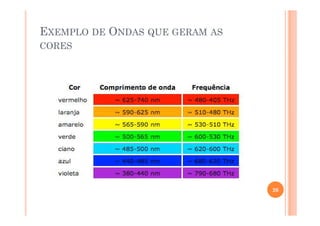 EXEMPLO DE ONDAS QUE GERAM AS
CORES
26
 