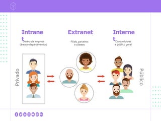 Interne
t
Extranet
Intrane
t
 