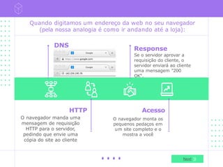 Quando digitamos um endereço da web no seu navegador
(pela nossa analogia é como ir andando até a loja):
DNS
O navegador vai para o
servidor de DNS e encontra o
endereço verdadeiro de onde o
site está hospedado (você
encontra o endereço da loja)
Response
Se o servidor aprovar a
requisição do cliente, o
servidor enviará ao cliente
uma mensagem "200
OK“.
Acesso
O navegador monta os
pequenos pedaços em
um site completo e o
mostra a você
HTTP
O navegador manda uma
mensagem de requisição
HTTP para o servidor,
pedindo que envie uma
cópia do site ao cliente
Next
 