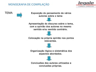 TEMA     Exposição do pensamento de vários
               autores sobre o tema


       Apresentação do discurso sobre o tema,
        com a opinião dos autores no mesmo
           sentido e/ou sentido contrário.



       Colocação na própria opinião nos pontos
                    relevantes.



        Organização lógica e sistemática dos
               aspectos abordados.



         Conclusões dos autores utilizados e
               conclusões próprias.
 
