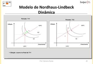 Modelo de Nordhaus-Lindbeck Dinâmica Período  T+1 Período  T+2 Eleição  ocorre no final de T+1 