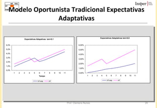 Modelo Oportunista Tradicional Expectativas Adaptativas 