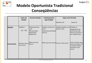 Modelo Oportunista Tradicional Conseqüências Inflação estabiliza num patamar maior Cresce a taxa natural Após certo Período Mantida a DA  Reduz DA Imediatamente após Eleição Durante Eleição Antes da eleição Inflação aumenta um pouco Expectativas defasadas  catch-up  Maior que taxa natural Moderadamente maior. Não percebida (expectativas adaptativas) Maior que taxa natural Inflação Crescimento Inflação cai  Dependendo das preferências pode retornar ao ponto A’ com inflação maior Induz recessão  para retornar ao ponto “A” na próxima eleição, crescendo a taxa natural Equilíbrio Produto cresce a taxa natural 