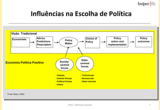 Influências na Escolha de Política Fonte: Meyer (1995)  