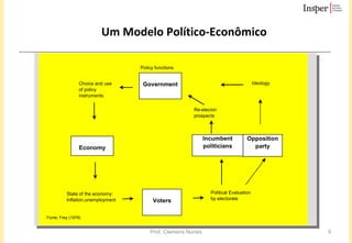 Um Modelo Político-Econômico Fonte: Frey (1978) 