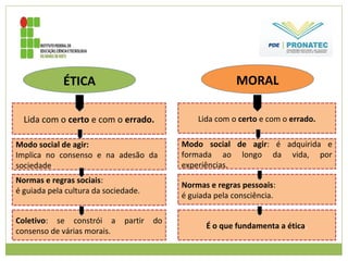 ÉTICA MORAL
Lida com o certo e com o errado. Lida com o certo e com o errado.
Modo social de agir:
Implica no consenso e na adesão da
sociedade.
Normas e regras sociais:
é guiada pela cultura da sociedade.
Modo social de agir: é adquirida e
formada ao longo da vida, por
experiências.
Normas e regras pessoais:
é guiada pela consciência.
Coletivo: se constrói a partir do
consenso de várias morais.
É o que fundamenta a ética.
 