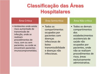 Classificação das Áreas
Hospitalares
Área Crítica
• Ambientes onde existe
risco aumentado de
transmissão de
infecção, onde se
realizam
procedimentos de
risco, com ou sem
pacientes, ou onde se
encontram pacientes
imunocomprometidos.
Área Semicrítica
• Todos os
compartimentos
ocupados por
pacientes com
doenças
infecciosas de
baixa
transmissibilidade
e doenças não
infecciosas.
Área Não-crítica
• Todos os demais
compartimentos
dos
estabelecimentos
assistenciais de
saúde não
ocupados por
pacientes, onde
não se realizam
procedimentos de
risco, áreas
exclusivamente
administrativa.
 