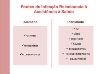 Fontes de Infecção Relacionada à
Assistência à Saúde
Animada Inanimada
Pacientes
Funcionários
Acompanhantes
 Ar
Água
Superfícies
Roupas
 Medicamentos
 Resíduos hospitalares
 Equipamentos
 