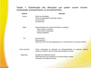 Atributo Alteração
Textura Perda de solubilidade
Perda da capacidade de retenção de água
Endurecimento
Amolecimento
Sabor Desenvolvimento de rancidez (hidrolítica ou oxidativa)
sabor cozido ou caramelo
outros odores indesejados
sabores desejados
Cor Escurecimento
Branqueamento
Desenvolvimento de cores desejadas (p.ex., escurecimento em produtos cozidos)
Valor nutricional Perda, degradação ou alteração da biodisponibilidade de proteínas, lipídeos,
vitaminas, minerais e outros componentes benéficos a saúde.
Segurança Geração de substâncias tóxicas
Desenvolvimento de substâncias com efeito protetor a saúde
Inativação de substâncias tóxicas
Tabela 1: Classificação das alterações que podem ocorrer durante
manipulação, processamento, ou armazenamento.
 