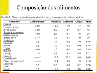 Composição dos alimentos
• Hidrocarbonetos são compostos orgânicos
formados exclusivamente por hidrogênio e
carbono.
• Por isso o nome hidrocarboneto (hidro = H e
carboneto = C).
• Sua fórmula geral é CxHy
 