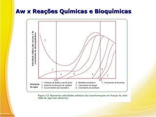 Aw x Reações Químicas e BioquímicasAw x Reações Químicas e Bioquímicas
 