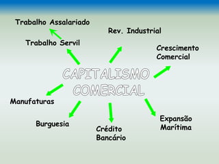 Trabalho Servil
Trabalho Assalariado
Manufaturas
Burguesia
Crédito
Bancário
Expansão
Marítima
Rev. Industrial
Crescimento
Comercial
 