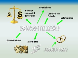 Protecionismo
Metalismo
Controle do
Estado
Balança
comercial
favorável
Monopolismo
Colonialismo
 