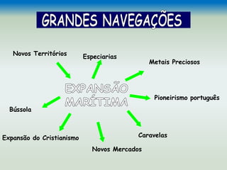 Novos Territórios Especiarias
Metais Preciosos
Bússola
Caravelas
Novos Mercados
Expansão do Cristianismo
Pioneirismo português
 
