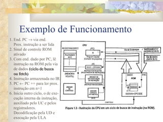 Exemplo de Funcionamento 1. End. PC    via end. Prox. instrução a ser lida 2. Sinal de controle ROM  ativado 3. Com end. dado por PC, lê instrução na ROM pela via de dados  (ciclo de busca  ou fetch) 4. Instrução armazenada no IR 5. PC    PC ++ para ler prox. instrução em n+1 6. Inicia outro ciclo, o de exe- cução interna da instrução, auxiliado pelo UC e pelos  registradores. Decodificação pela UD e execução pela ULA 