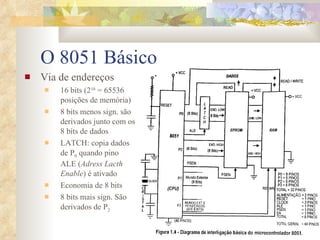 O 8051 Básico Via de endereços 16 bits (2 16  = 65536 posições de memória) 8 bits menos sign. são derivados junto com os 8 bits de dados LATCH: copia dados de P 0  quando pino ALE ( Adress Lacth Enable ) é ativado Economia de 8 bits 8 bits mais sign. São derivados de P 2 