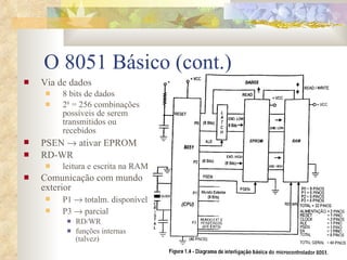 O 8051 Básico (cont.) Via de dados 8 bits de dados 2 8  = 256 combinações possíveis de serem transmitidos ou recebidos PSEN    ativar EPROM RD-WR leitura e escrita na RAM Comunicação com mundo exterior P1    totalm. disponível P3    parcial RD/WR funções internas (talvez) 