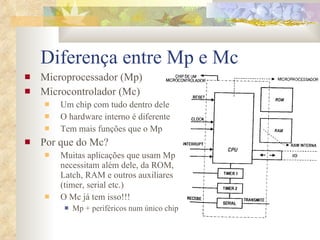 Diferença entre Mp e Mc Microprocessador (Mp) Microcontrolador (Mc) Um chip com tudo dentro dele O hardware interno é diferente Tem mais funções que o Mp Por que do Mc? Muitas aplicações que usam Mp necessitam além dele, da ROM, Latch, RAM e outros auxiliares (timer, serial etc.) O Mc já tem isso!!! Mp + periféricos num único chip 