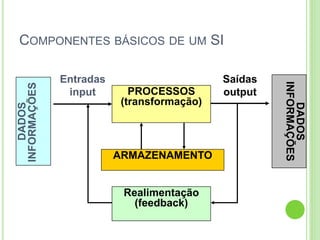 COMPONENTES BÁSICOS DE UM SI
PROCESSOS
(transformação)
Entradas
input
Saídas
output
Realimentação
(feedback)
DADOS
INFORMAÇÕES
DADOS
INFORMAÇÕES
ARMAZENAMENTO
 