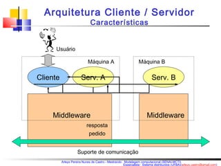 Arquitetura Cliente / Servidor 
Máquina A Máquina B 
resposta 
Arleys Pereira Nunes de Castro - Mestrando : Modelagem computacional (SENAI-MCTI) 
Especialista : Sistema distribuídos (UFBA)(arleys.castro@gmail.com) 
Cliente Serv. A 
pedido 
Serv. B 
Middleware Middleware 
Suporte de comunicação 
Usuário 
Características 
 