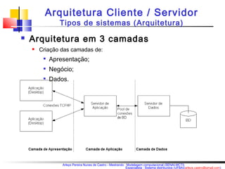 Arquitetura Cliente / Servidor 
Tipos de sistemas (Arquitetura) 
 Arquitetura em 3 camadas 
Arleys Pereira Nunes de Castro - Mestrando : Modelagem computacional (SENAI-MCTI) 
Especialista : Sistema distribuídos (UFBA)(arleys.castro@gmail.com) 
 Criação das camadas de: 
 Apresentação; 
 Negócio; 
 Dados. 
 