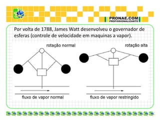 Por volta de 1788, James Watt desenvolveu o governador de
esferas (controle de velocidade em maquinas a vapor).
 