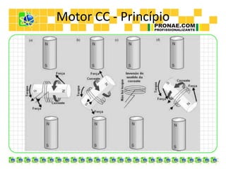 Motor CC - Princípio
 