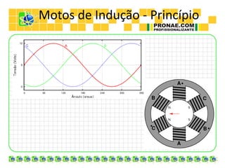 Motos de Indução - Princípio
 