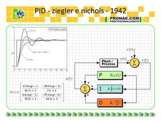 PID - ziegler e nichols - 1942
 