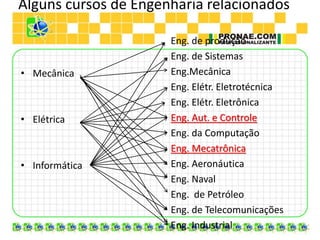 Alguns cursos de Engenharia relacionados
• Mecânica
• Elétrica
• Informática
Eng. de produção
Eng. de Sistemas
Eng.Mecânica
Eng. Elétr. Eletrotécnica
Eng. Elétr. Eletrônica
Eng. Aut. e Controle
Eng. da Computação
Eng. Mecatrônica
Eng. Aeronáutica
Eng. Naval
Eng. de Petróleo
Eng. de Telecomunicações
Eng. Industrial
 
