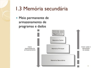 1.3 Memória secundária
 Meio permanente de
armazenamento de
programas e dados
18
maior
capacidade de
armazenamento
maior custo e
velocidade
de acesso
Memória Secundária
Memória Cache
Memória Principal
Registradores
 