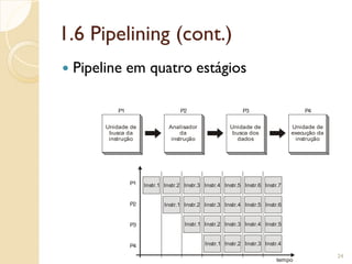 1.6 Pipelining (cont.)
 Pipeline em quatro estágios
24
Unidade de
busca da
instrução
P1 P4
P3
P2
Analisador
da
instrução
Unidade de
busca dos
dados
Unidade de
execução da
instrução
Instr.1 Instr.2 Instr.3 Instr.4 Instr.5 Instr.6 Instr.7
Instr.1 Instr.2 Instr.3 Instr.4 Instr.5 Instr.6
Instr.1 Instr.2 Instr.3 Instr.4 Instr.5
Instr.1 Instr.2 Instr.3 Instr.4
P1
P2
P3
P4
tempo
 