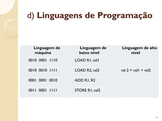 d) Linguagens de Programação
34
Linguagem de
máquina
Linguagem de
baixo nível
Linguagem de alto
nível
0010 0001 1110 LOAD R1, val1
0010 0010 1111 LOAD R2, val2 val 2 = val1 + val2
0001 0001 0010 ADD R1, R2
0011 0001 1111 STORE R1, val2
 