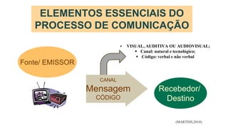 Fonte/ EMISSOR
CANAL
Mensagem
CÓDIGO
Recebedor/
Destino
ELEMENTOS ESSENCIAIS DO
PROCESSO DE COMUNICAÇÃO
(MARTINS,2010).
 VISUAL, AUDITIVA OU AUDIOVISUAL;
 Canal: natural e tecnológico;
 Código: verbal e não verbal
 