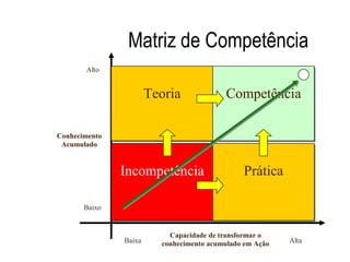 Matriz de Competência
Incompetência
Teoria
Prática
Competência
Conhecimento
Acumulado
Capacidade de transformar o
conhecimento acumulado em Ação
Alto
Baixo
AltaBaixa
 