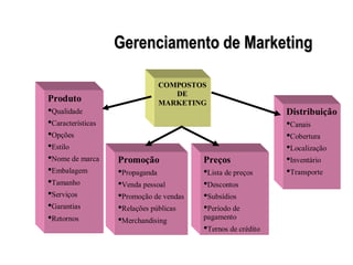 Gerenciamento de Marketing
COMPOSTOS
DE
MARKETINGProduto
•Qualidade
•Características
•Opções
•Estilo
•Nome de marca
•Embalagem
•Tamanho
•Serviços
•Garantias
•Retornos
Promoção
•Propaganda
•Venda pessoal
•Promoção de vendas
•Relações públicas
•Merchandising
Preços
•Lista de preços
•Descontos
•Subsídios
•Período de
pagamento
•Ternos de crédito
Distribuição
•Canais
•Cobertura
•Localização
•Inventário
•Transporte
 