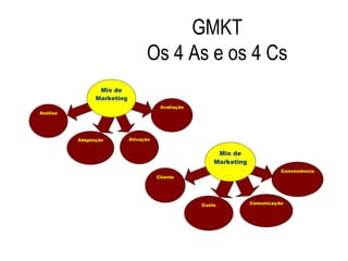 GMKT
Os 4 As e os 4 Cs
Análise
Adaptação Ativação
Avaliação
Mix de
Marketing
Cliente
Custo Comunicação
Conveniência
Mix de
Marketing
 